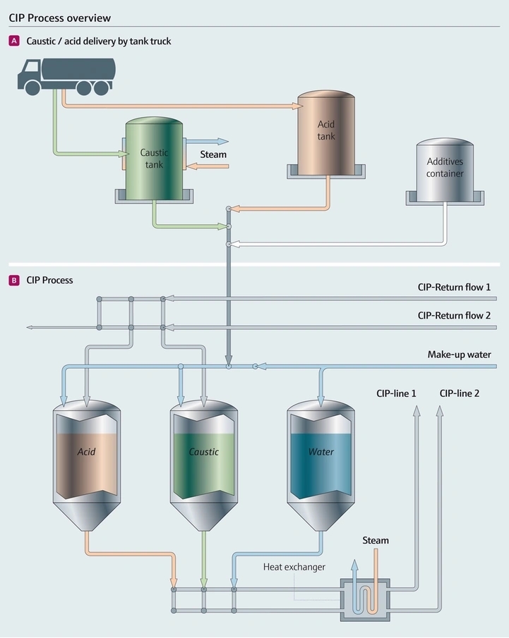 The core advantages of CIP system: high efficiency, precision and sustainability