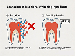 Application of chlorine dioxide in toothpaste